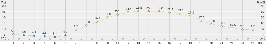 鳩山(>2021年04月20日)のアメダスグラフ