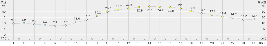 さいたま(>2021年04月20日)のアメダスグラフ