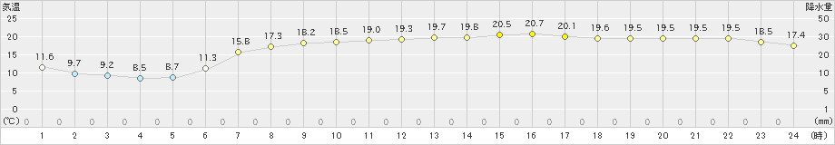 新島(>2021年04月20日)のアメダスグラフ