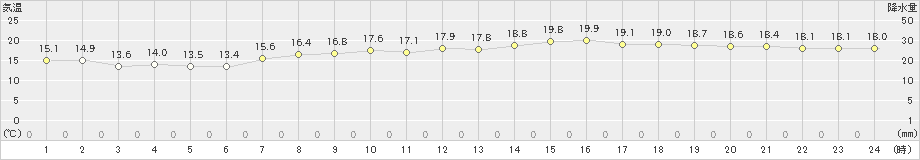 神津島(>2021年04月20日)のアメダスグラフ