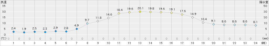 信濃町(>2021年04月20日)のアメダスグラフ