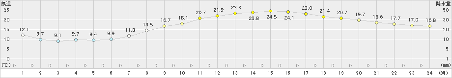 大府(>2021年04月20日)のアメダスグラフ