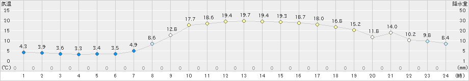 長滝(>2021年04月20日)のアメダスグラフ