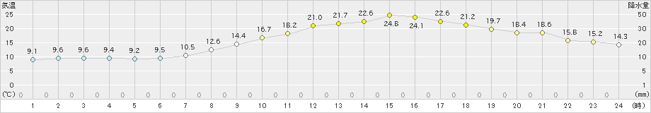 桑名(>2021年04月20日)のアメダスグラフ