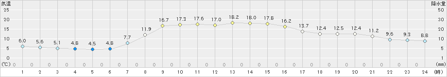 村上(>2021年04月20日)のアメダスグラフ