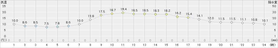 新潟(>2021年04月20日)のアメダスグラフ