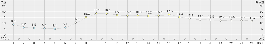 大潟(>2021年04月20日)のアメダスグラフ