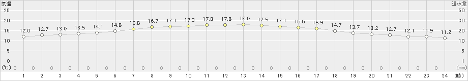 羽咋(>2021年04月20日)のアメダスグラフ