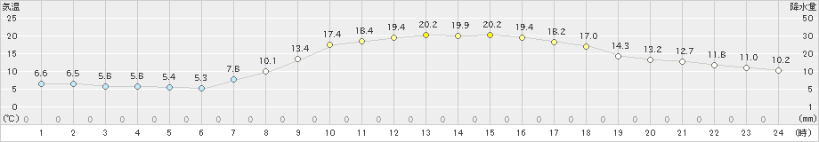 勝山(>2021年04月20日)のアメダスグラフ