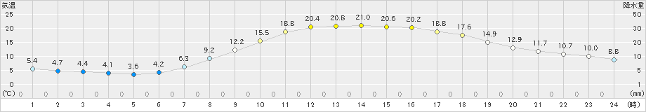 大野(>2021年04月20日)のアメダスグラフ