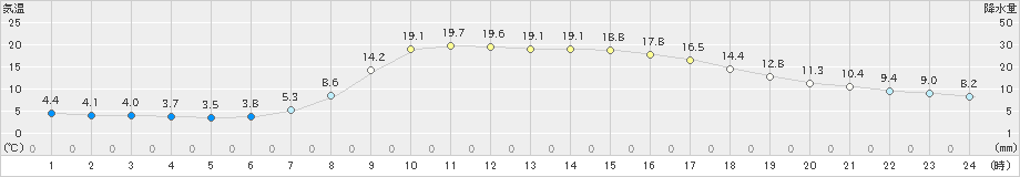 今庄(>2021年04月20日)のアメダスグラフ