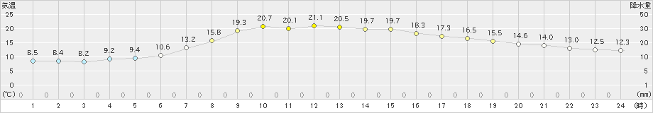 敦賀(>2021年04月20日)のアメダスグラフ