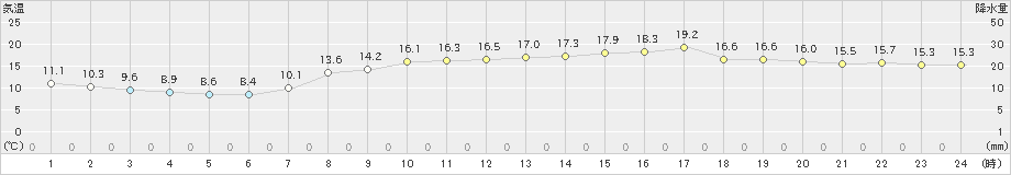 明石(>2021年04月20日)のアメダスグラフ