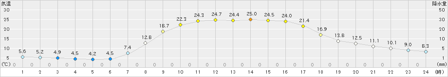 西川(>2021年04月20日)のアメダスグラフ