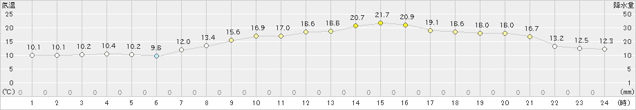 蒲生田(>2021年04月20日)のアメダスグラフ