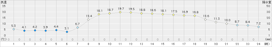 須佐(>2021年04月20日)のアメダスグラフ