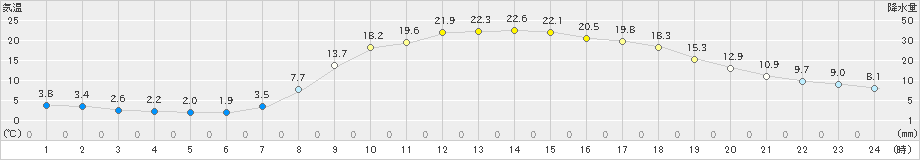 徳佐(>2021年04月20日)のアメダスグラフ