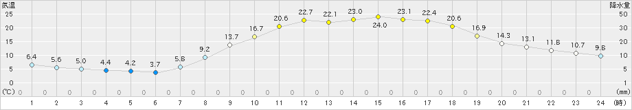 玖珂(>2021年04月20日)のアメダスグラフ