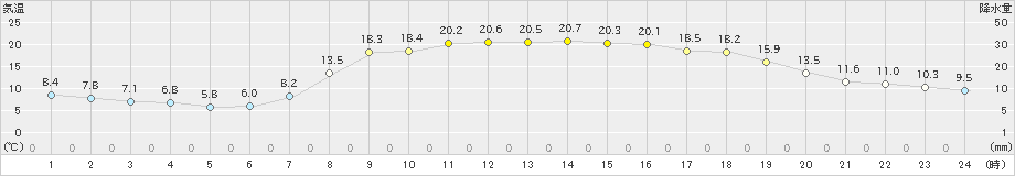 宗像(>2021年04月20日)のアメダスグラフ