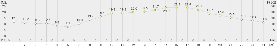 行橋(>2021年04月20日)のアメダスグラフ