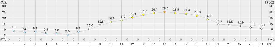 朝倉(>2021年04月20日)のアメダスグラフ