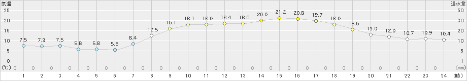 杵築(>2021年04月20日)のアメダスグラフ