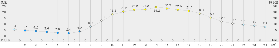 玖珠(>2021年04月20日)のアメダスグラフ