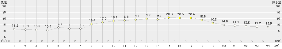 蒲江(>2021年04月20日)のアメダスグラフ