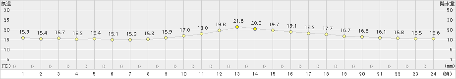 鰐浦(>2021年04月20日)のアメダスグラフ