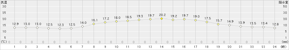 芦辺(>2021年04月20日)のアメダスグラフ