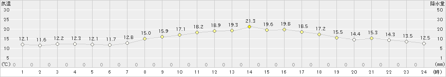 平戸(>2021年04月20日)のアメダスグラフ