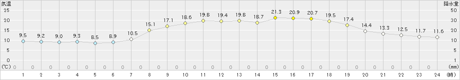 西海(>2021年04月20日)のアメダスグラフ