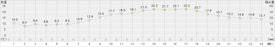 大村(>2021年04月20日)のアメダスグラフ