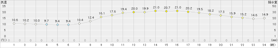 長崎(>2021年04月20日)のアメダスグラフ