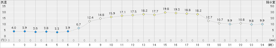 雲仙岳(>2021年04月20日)のアメダスグラフ