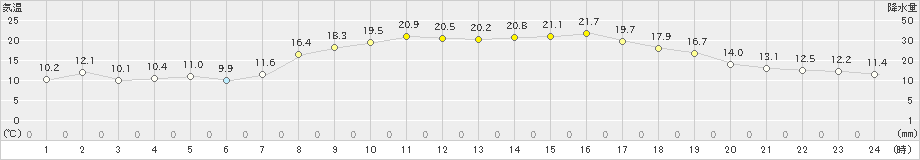 福江(>2021年04月20日)のアメダスグラフ