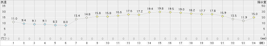 脇岬(>2021年04月20日)のアメダスグラフ