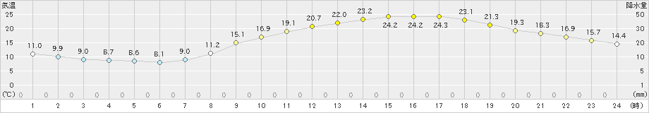 佐賀(>2021年04月20日)のアメダスグラフ