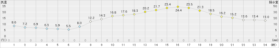 白石(>2021年04月20日)のアメダスグラフ