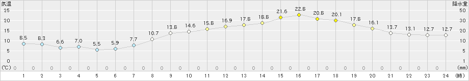 川副(>2021年04月20日)のアメダスグラフ