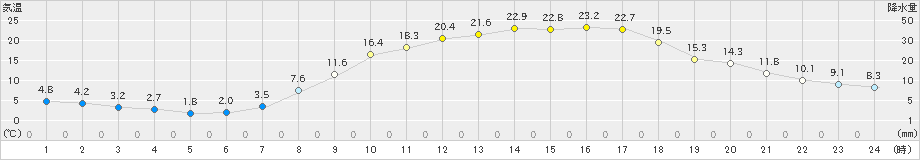 南阿蘇(>2021年04月20日)のアメダスグラフ