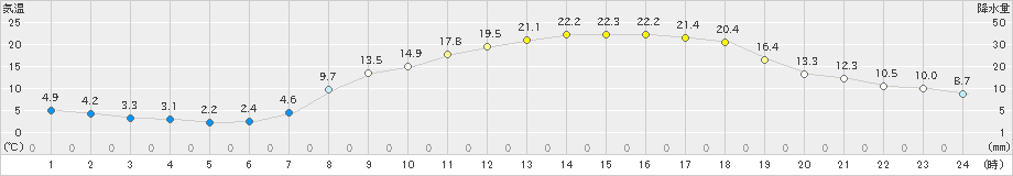 高森(>2021年04月20日)のアメダスグラフ