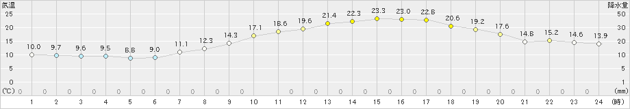 三角(>2021年04月20日)のアメダスグラフ