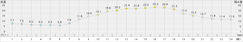 水俣(>2021年04月20日)のアメダスグラフ