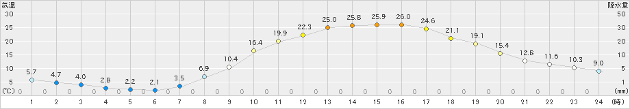 大口(>2021年04月20日)のアメダスグラフ