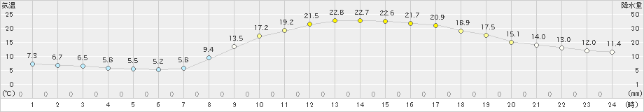 川内(>2021年04月20日)のアメダスグラフ