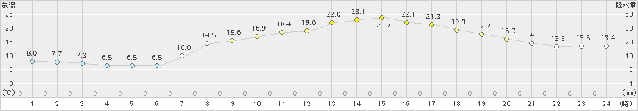 指宿(>2021年04月20日)のアメダスグラフ