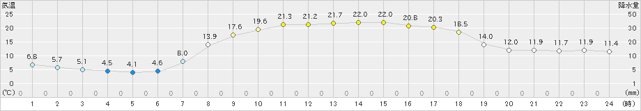 内之浦(>2021年04月20日)のアメダスグラフ