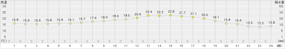 種子島(>2021年04月20日)のアメダスグラフ