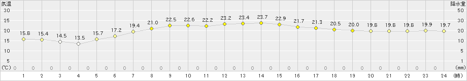 笠利(>2021年04月20日)のアメダスグラフ